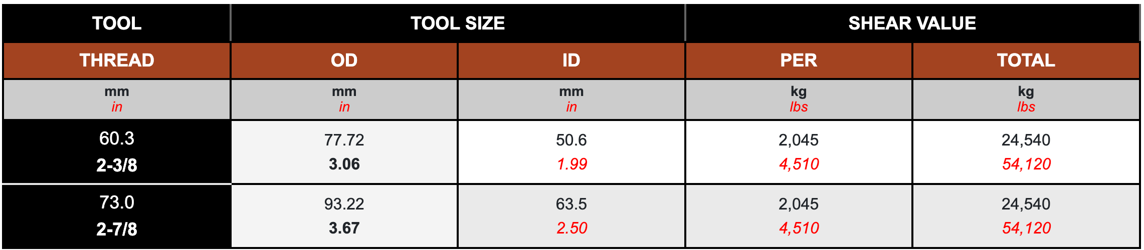Shear Out Safety Joints